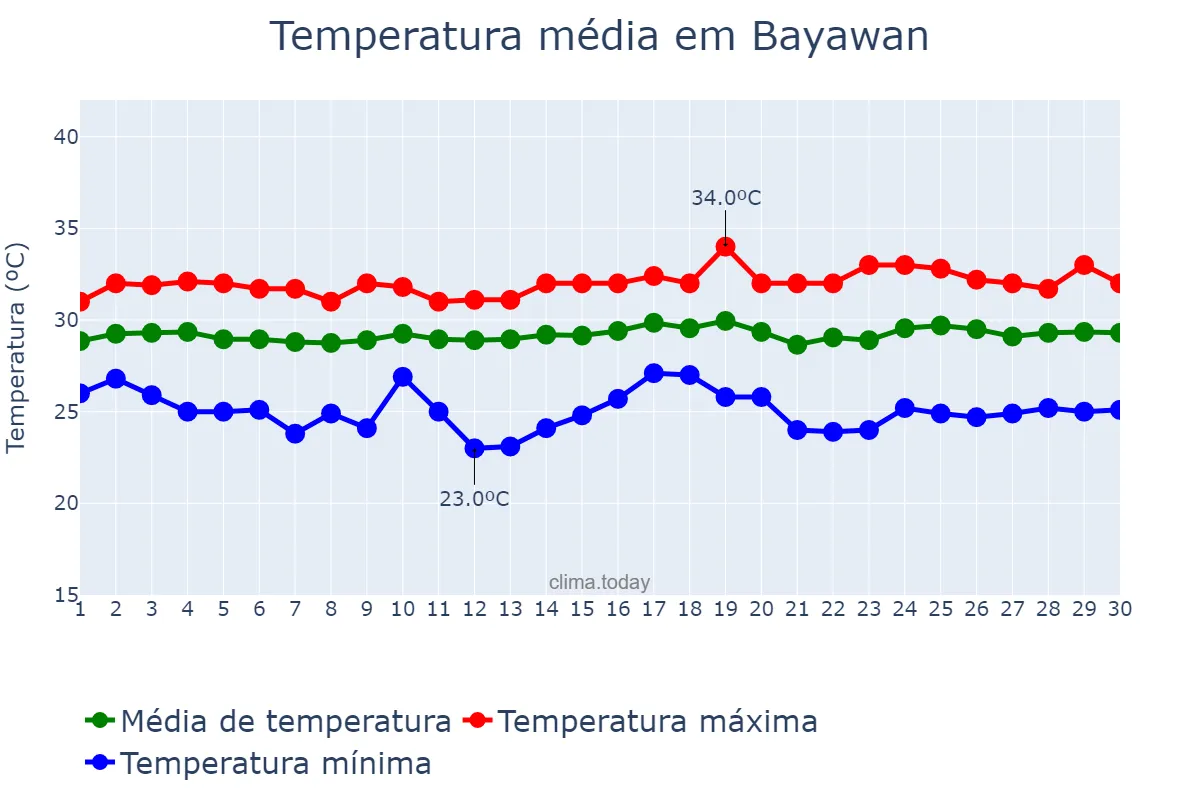 Temperatura em abril em Bayawan, Negros Oriental, PH
