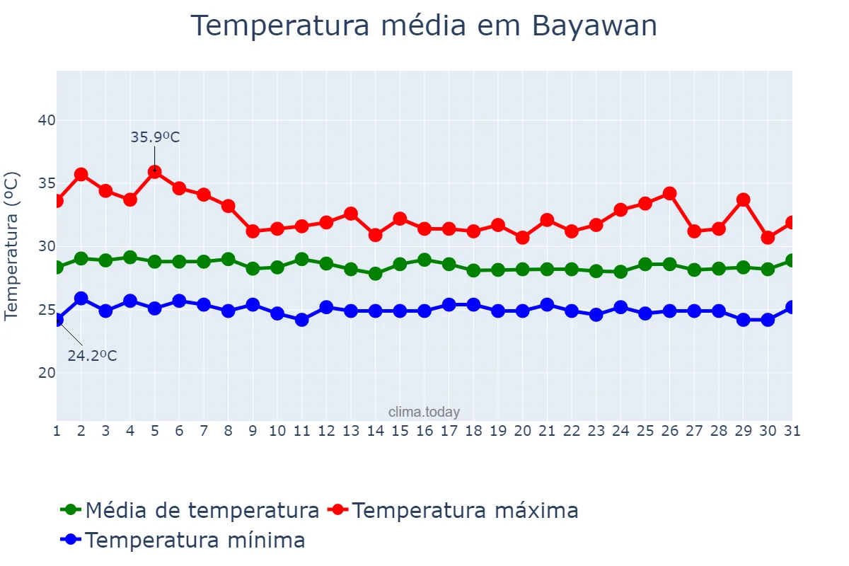 Temperatura em agosto em Bayawan, Negros Oriental, PH