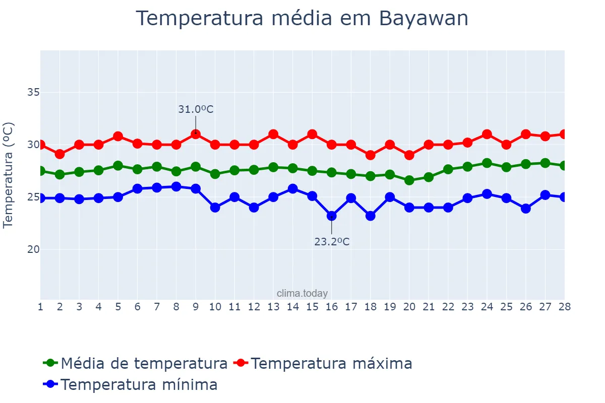 Temperatura em fevereiro em Bayawan, Negros Oriental, PH