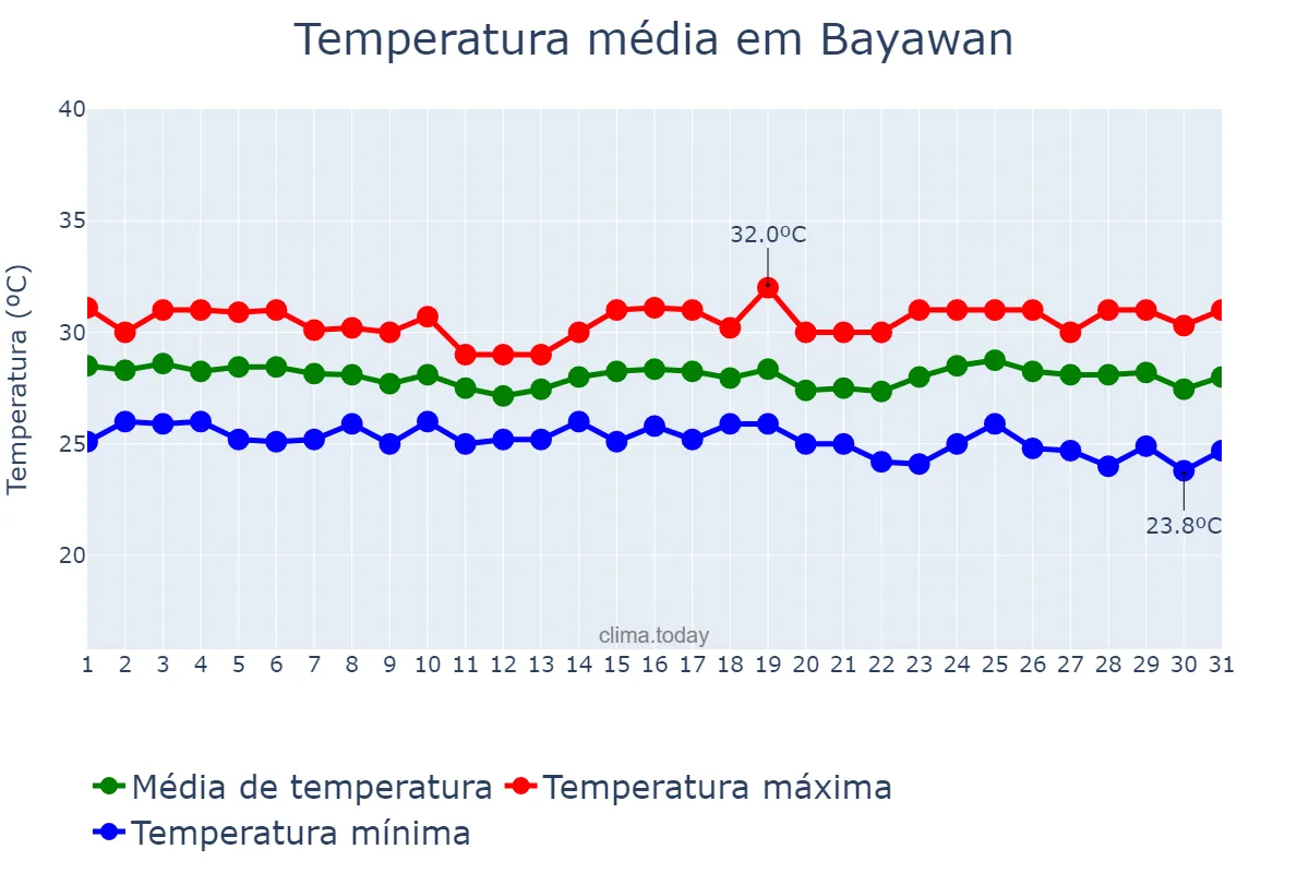 Temperatura em janeiro em Bayawan, Negros Oriental, PH