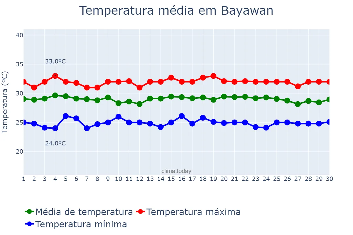 Temperatura em junho em Bayawan, Negros Oriental, PH
