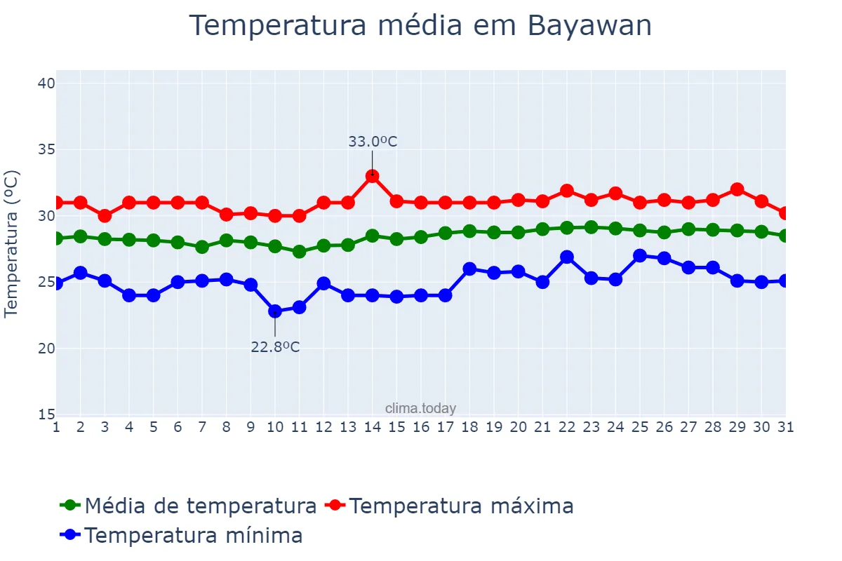 Temperatura em marco em Bayawan, Negros Oriental, PH