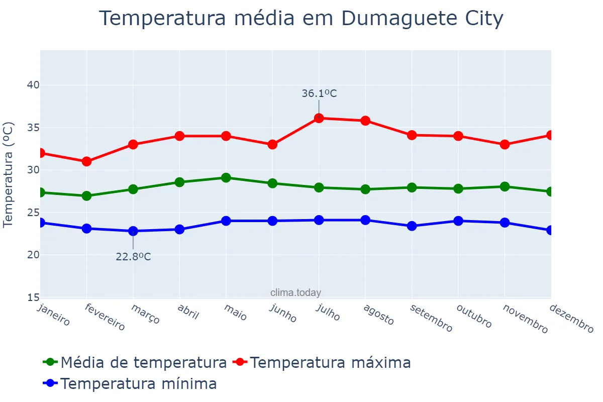 Temperatura anual em Dumaguete City, Negros Oriental, PH