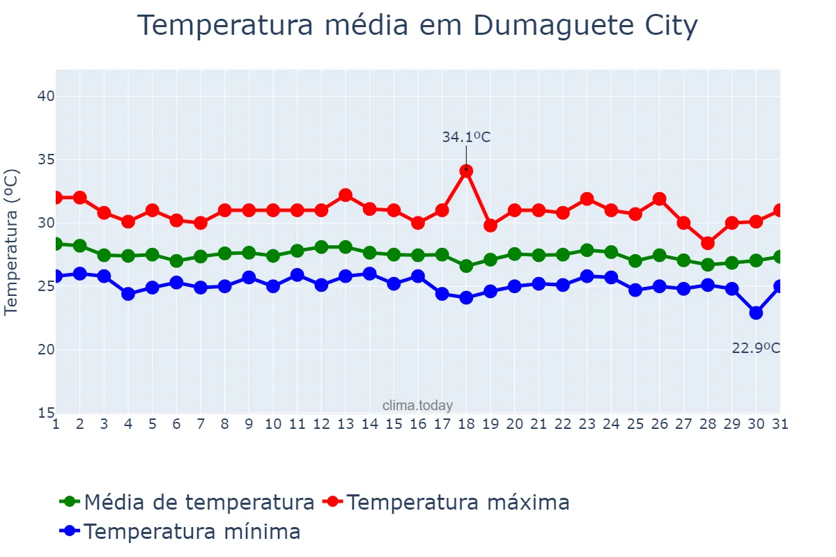 Temperatura em dezembro em Dumaguete City, Negros Oriental, PH