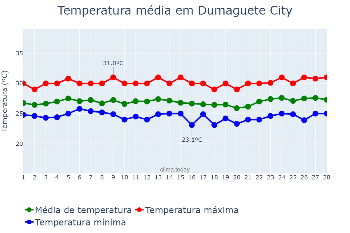 Temperatura em fevereiro em Dumaguete City, Negros Oriental, PH