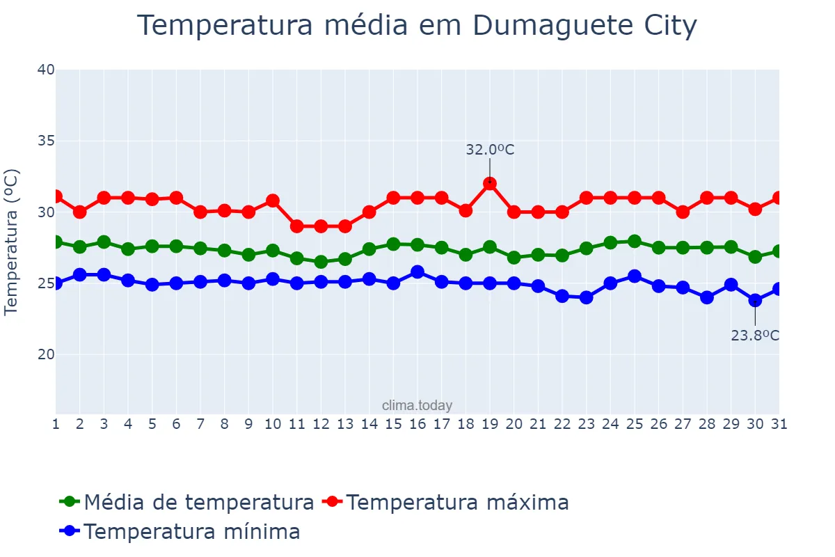 Temperatura em janeiro em Dumaguete City, Negros Oriental, PH