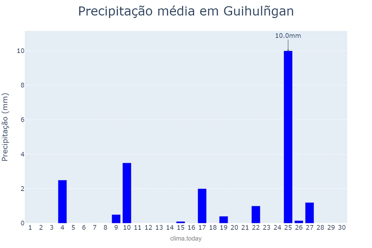 Precipitação em abril em Guihulñgan, Negros Oriental, PH