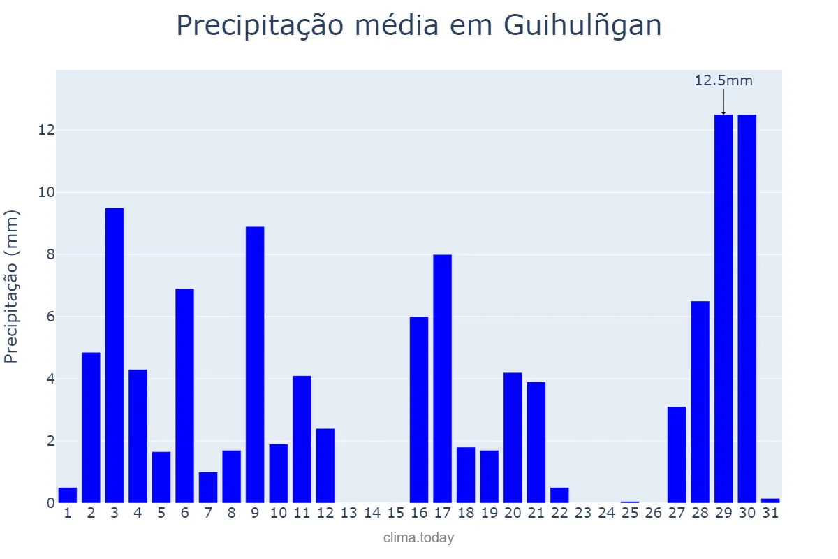 Precipitação em janeiro em Guihulñgan, Negros Oriental, PH