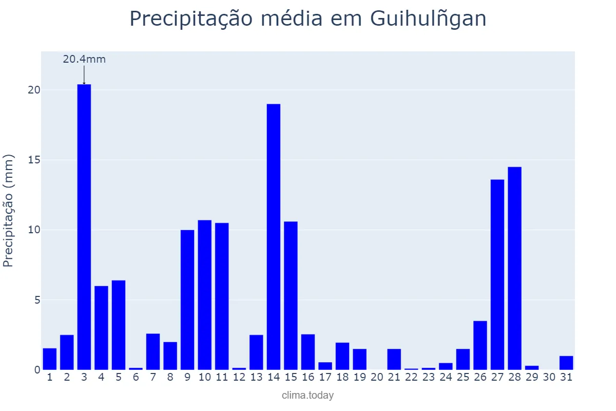 Precipitação em julho em Guihulñgan, Negros Oriental, PH