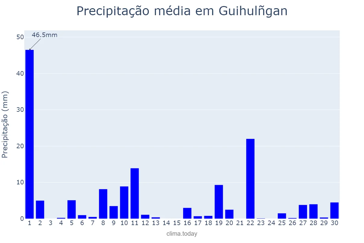 Precipitação em junho em Guihulñgan, Negros Oriental, PH