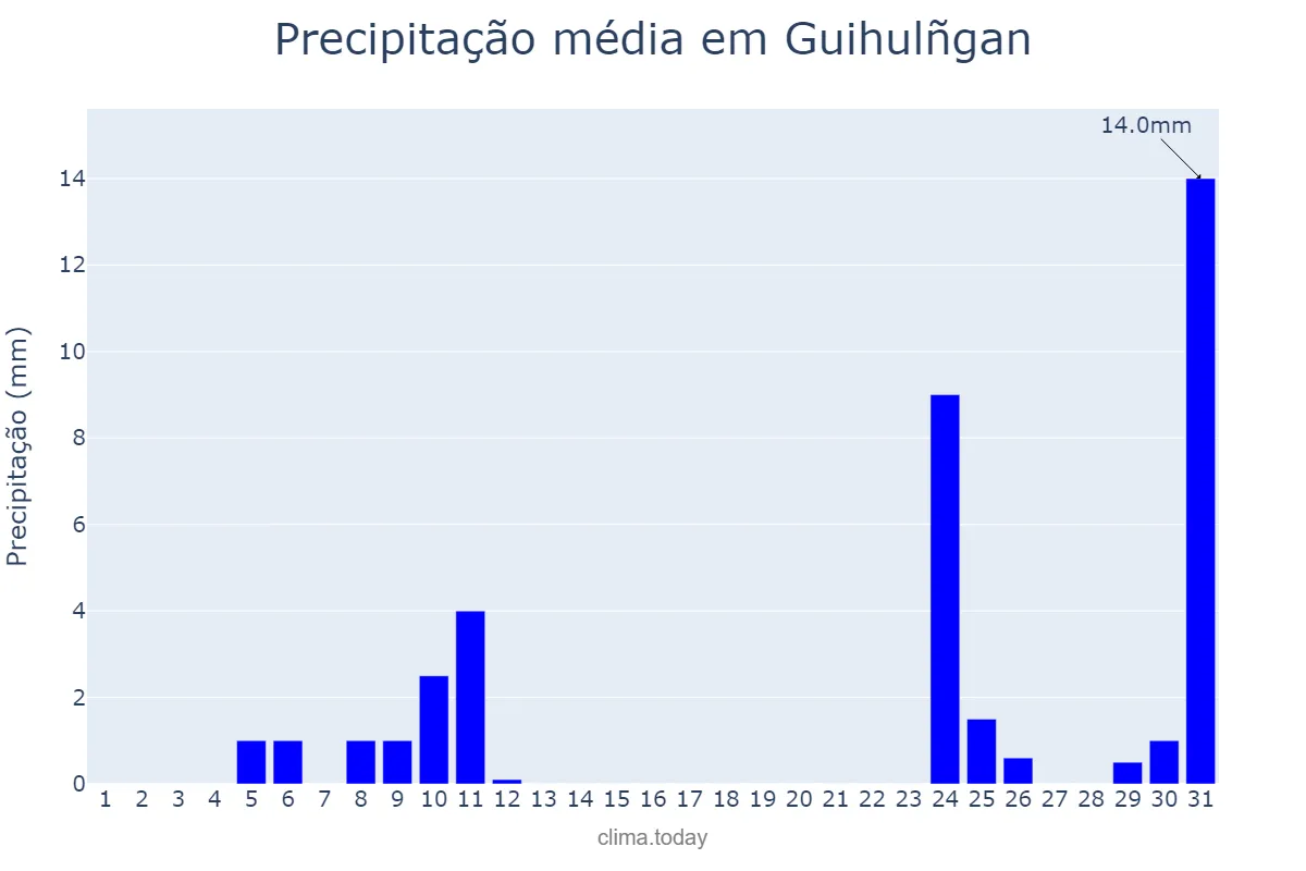 Precipitação em marco em Guihulñgan, Negros Oriental, PH