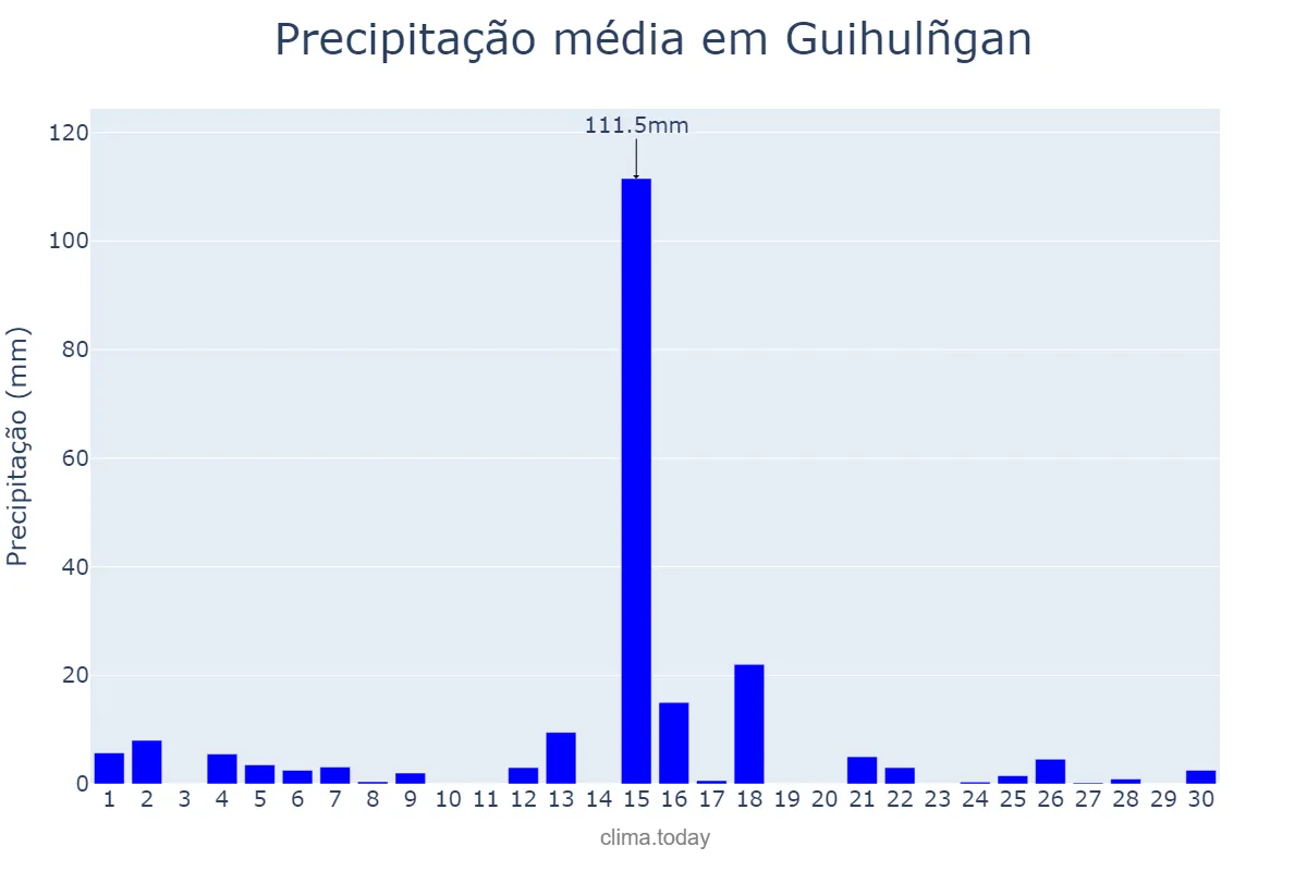 Precipitação em novembro em Guihulñgan, Negros Oriental, PH