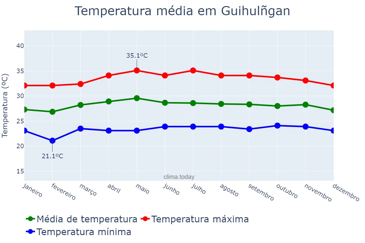 Temperatura anual em Guihulñgan, Negros Oriental, PH