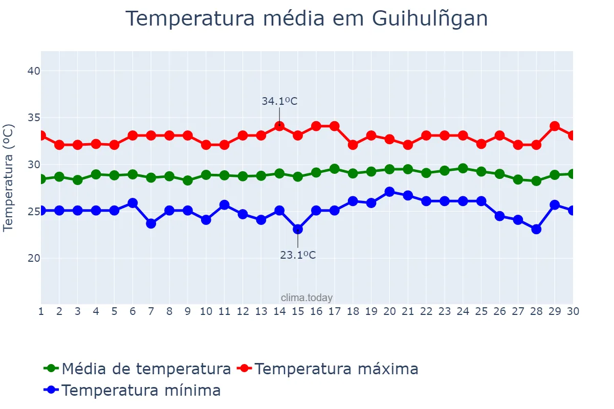 Temperatura em abril em Guihulñgan, Negros Oriental, PH