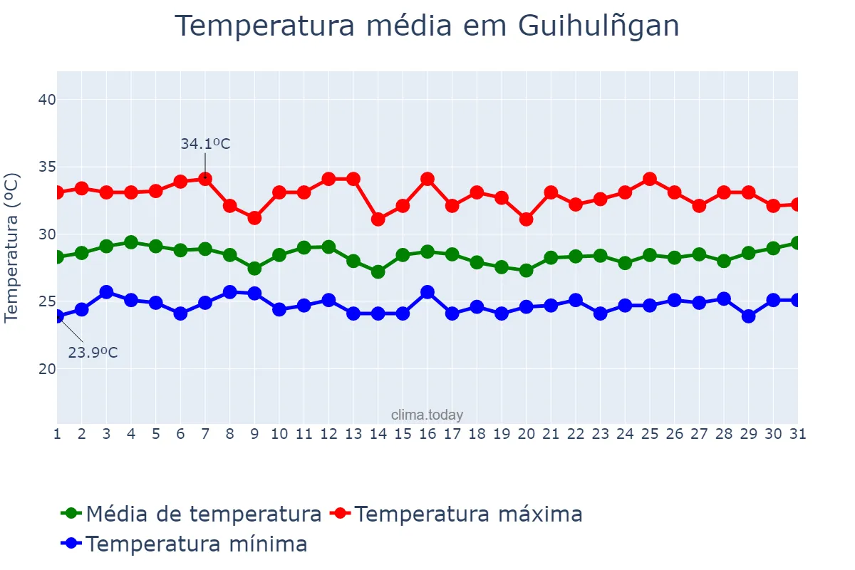 Temperatura em agosto em Guihulñgan, Negros Oriental, PH