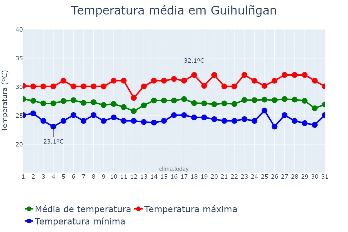 Temperatura em janeiro em Guihulñgan, Negros Oriental, PH