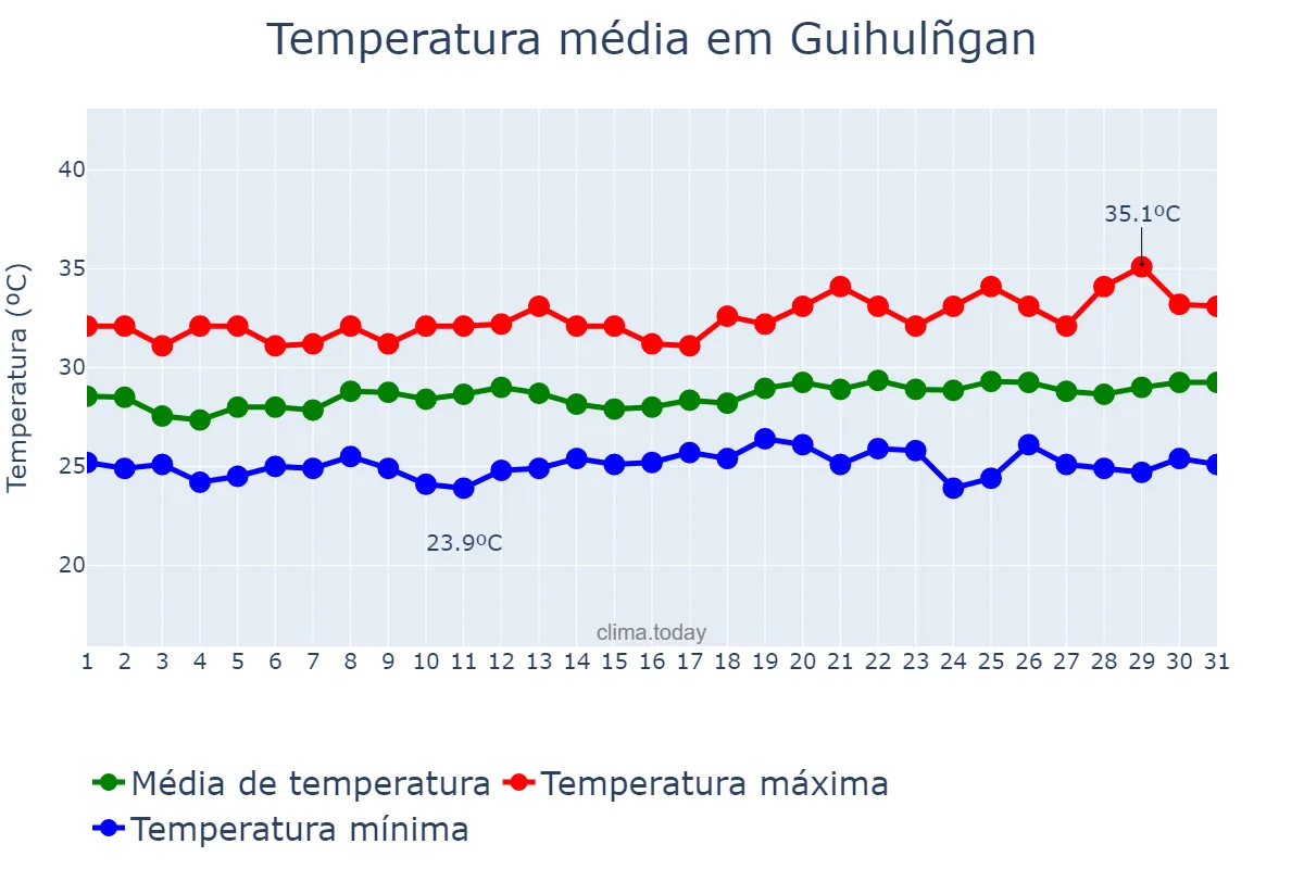 Temperatura em julho em Guihulñgan, Negros Oriental, PH