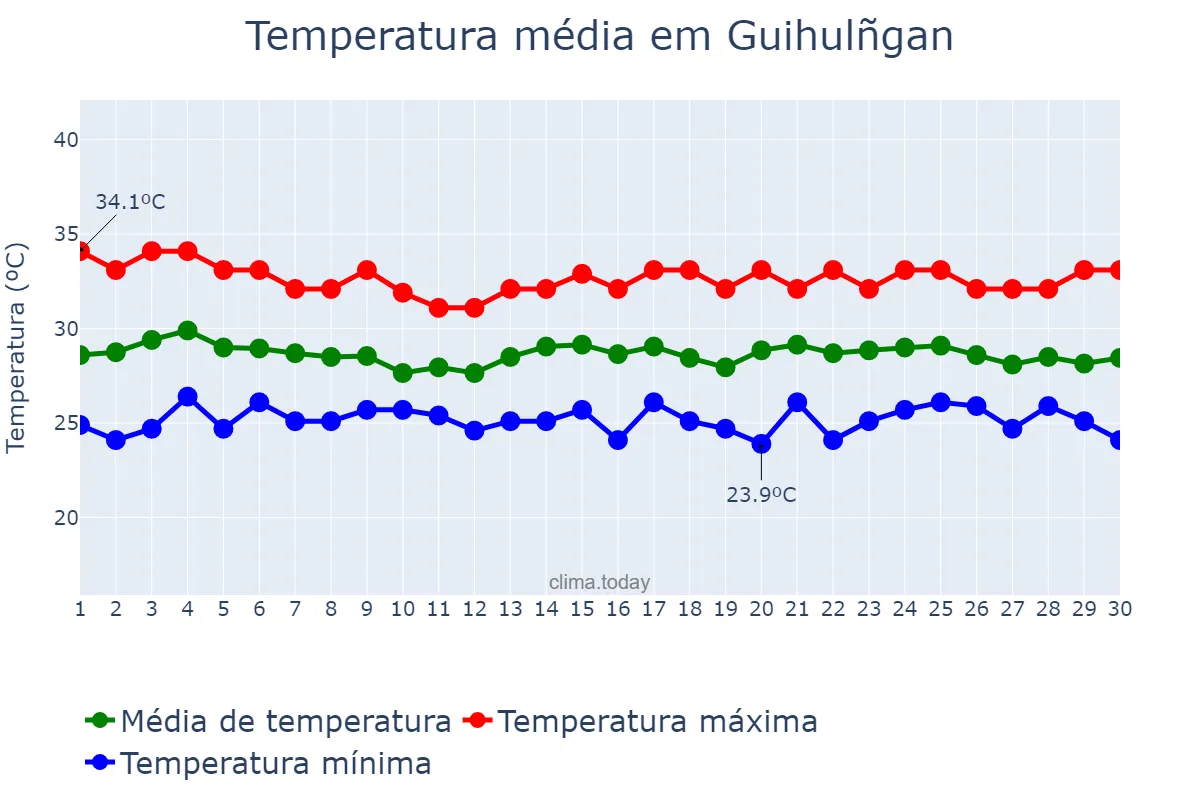 Temperatura em junho em Guihulñgan, Negros Oriental, PH