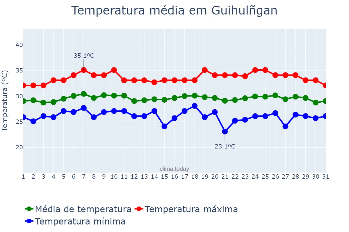 Temperatura em maio em Guihulñgan, Negros Oriental, PH