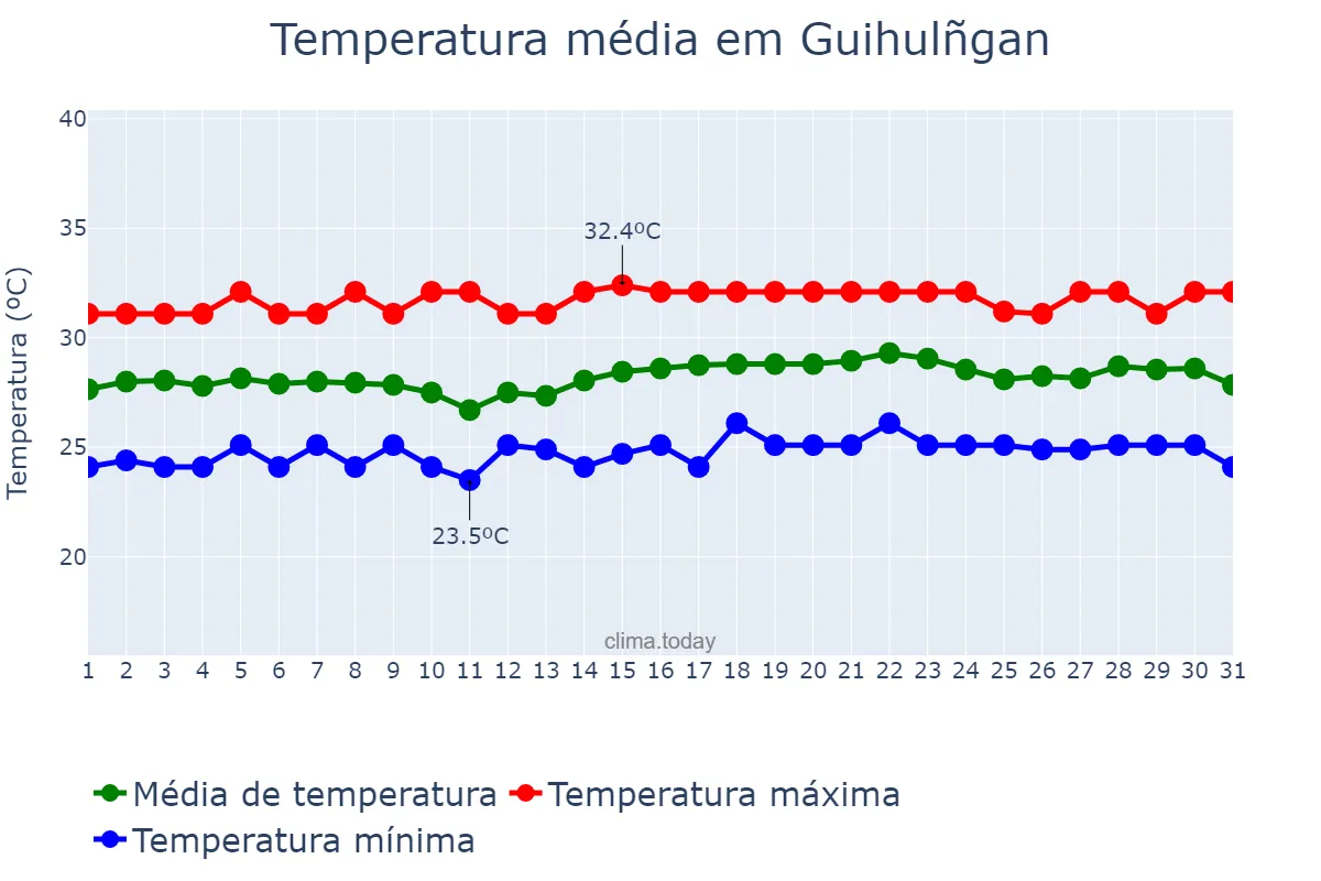 Temperatura em marco em Guihulñgan, Negros Oriental, PH