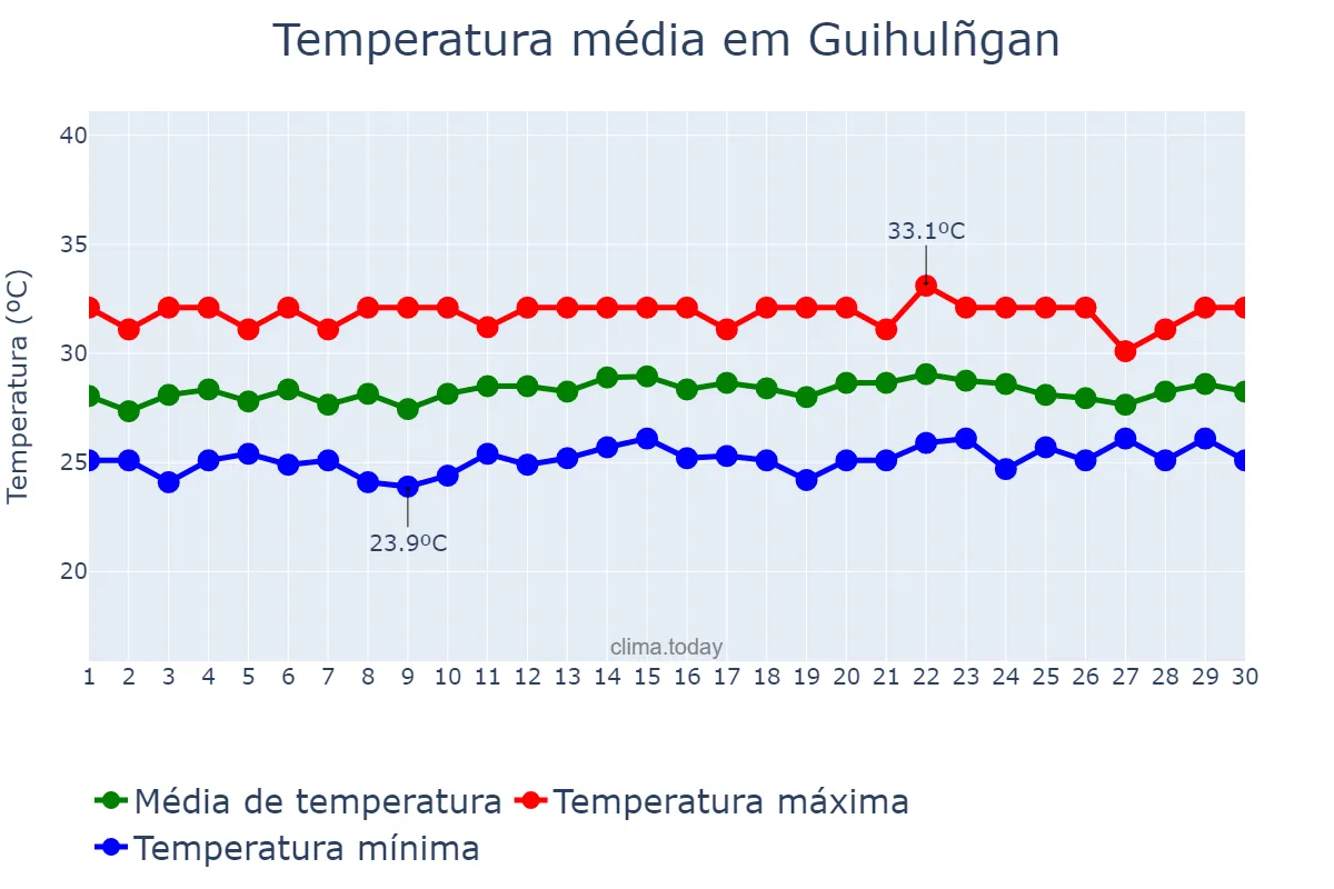 Temperatura em novembro em Guihulñgan, Negros Oriental, PH