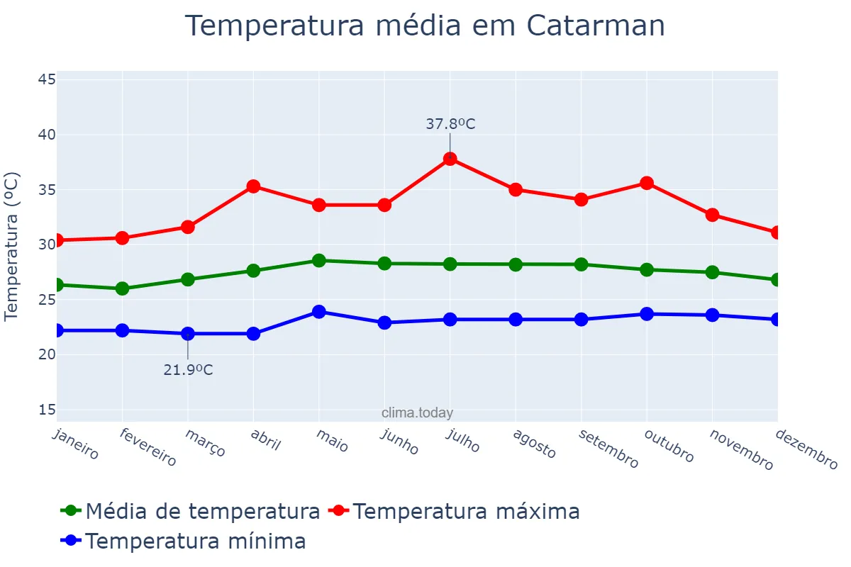 Temperatura anual em Catarman, Northern Samar, PH