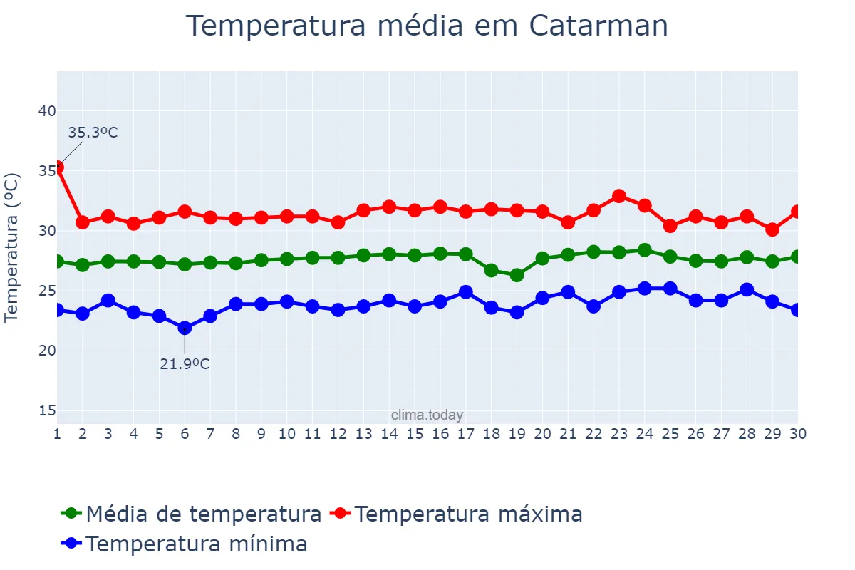 Temperatura em abril em Catarman, Northern Samar, PH