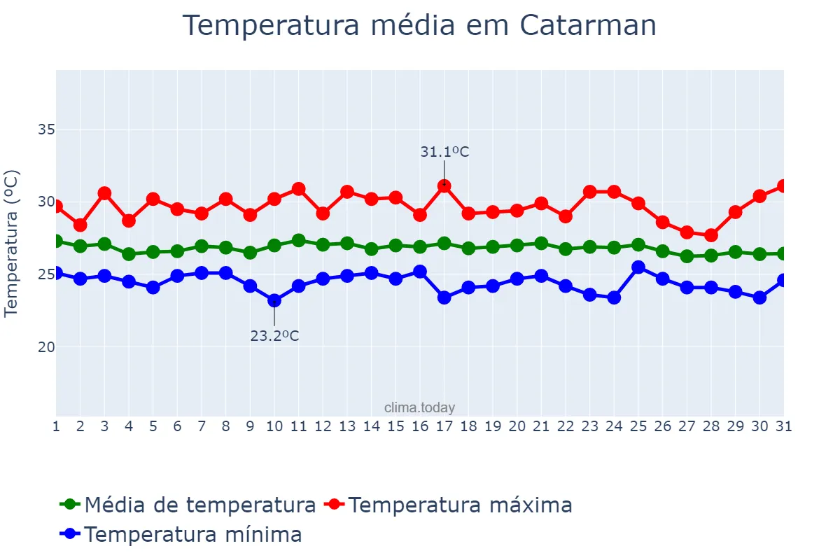 Temperatura em dezembro em Catarman, Northern Samar, PH