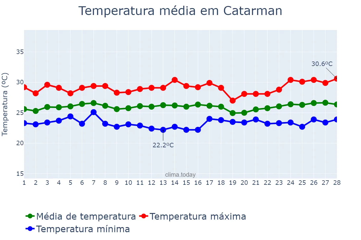 Temperatura em fevereiro em Catarman, Northern Samar, PH