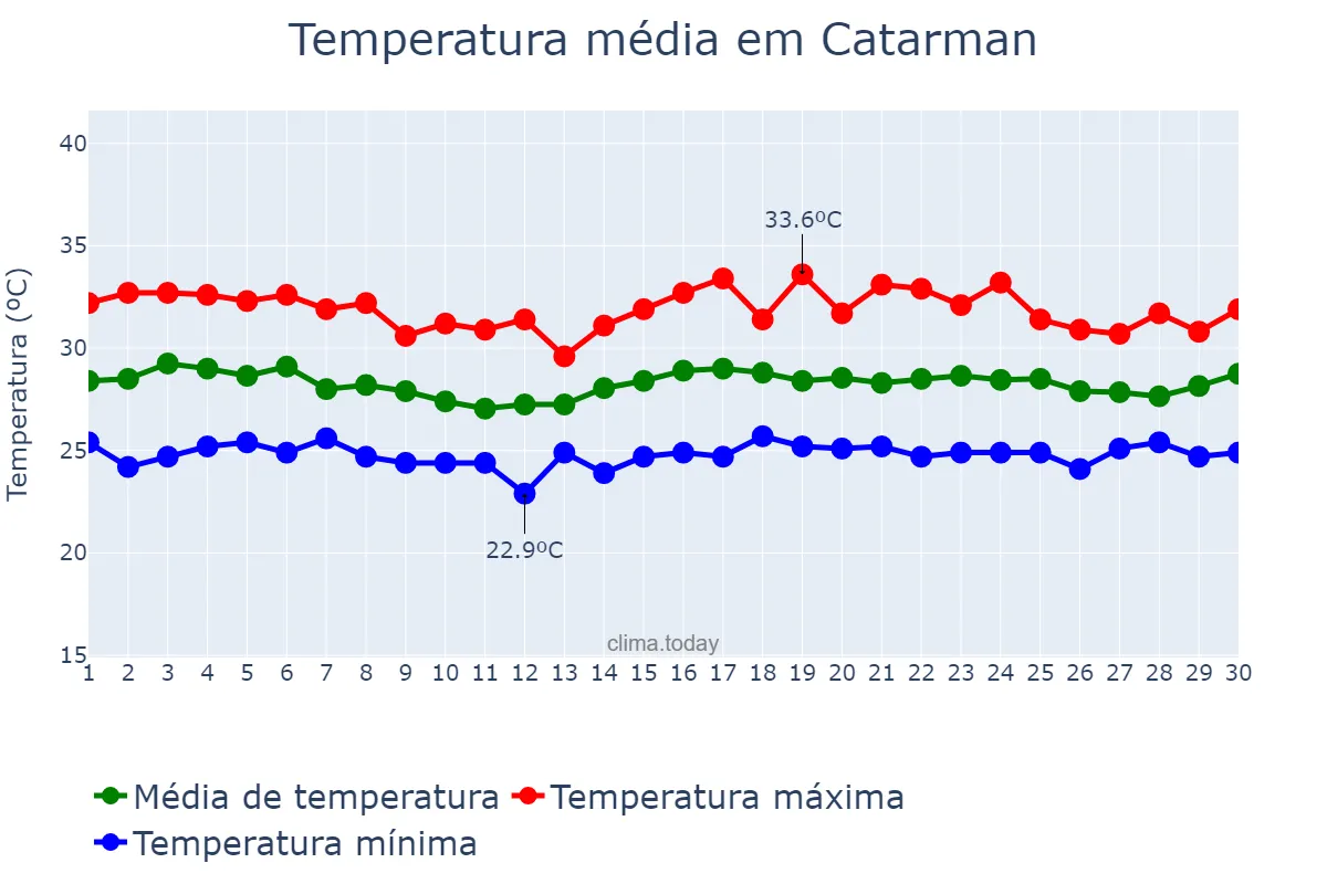 Temperatura em junho em Catarman, Northern Samar, PH