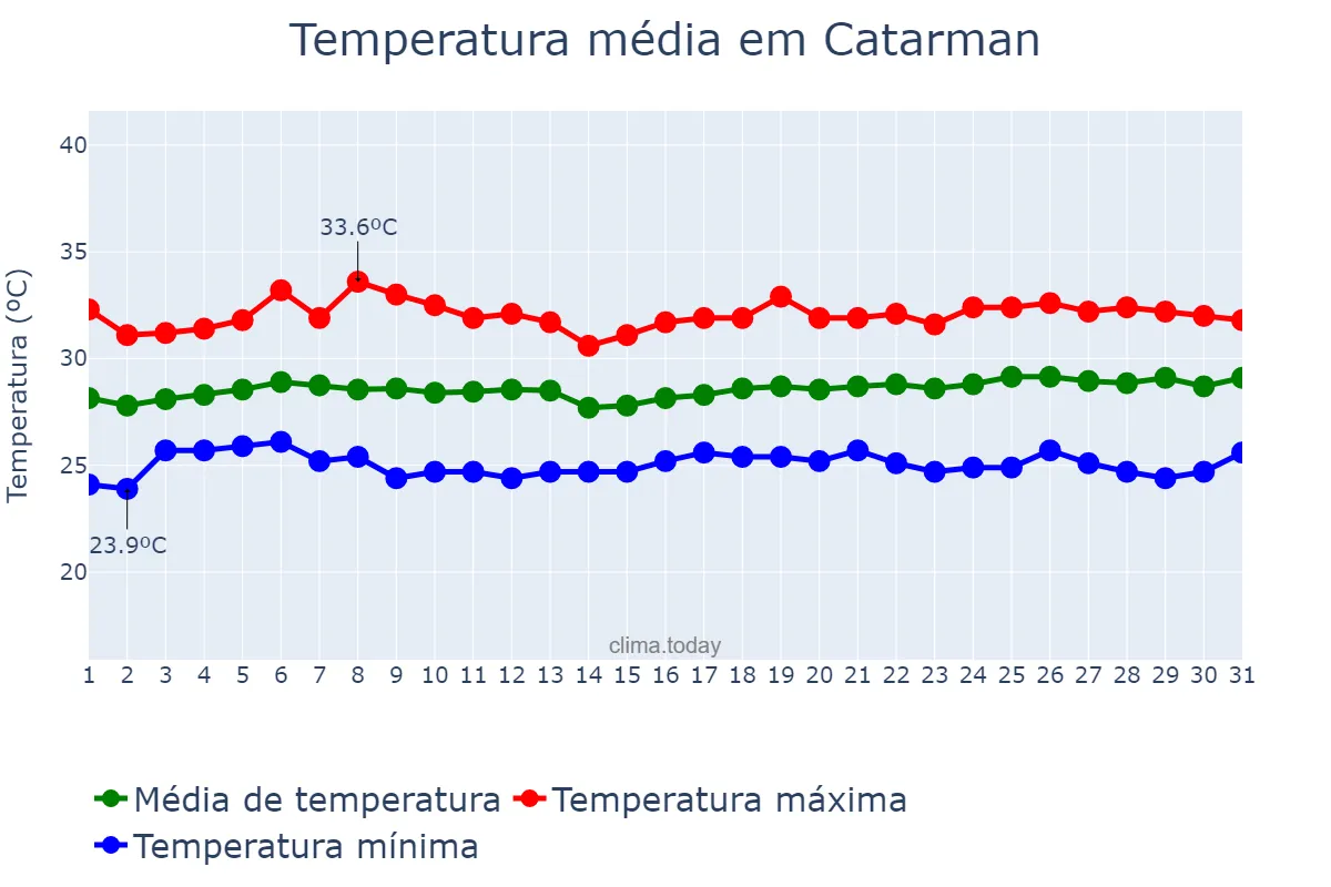 Temperatura em maio em Catarman, Northern Samar, PH