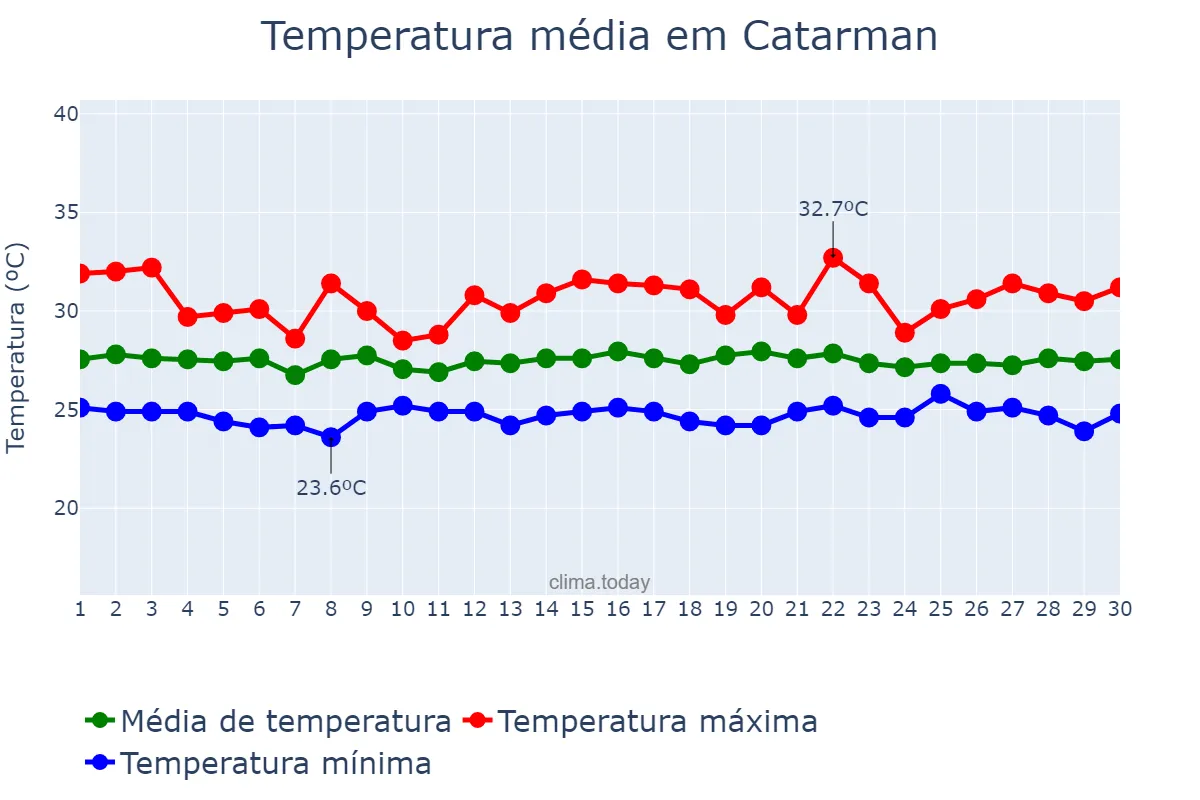 Temperatura em novembro em Catarman, Northern Samar, PH