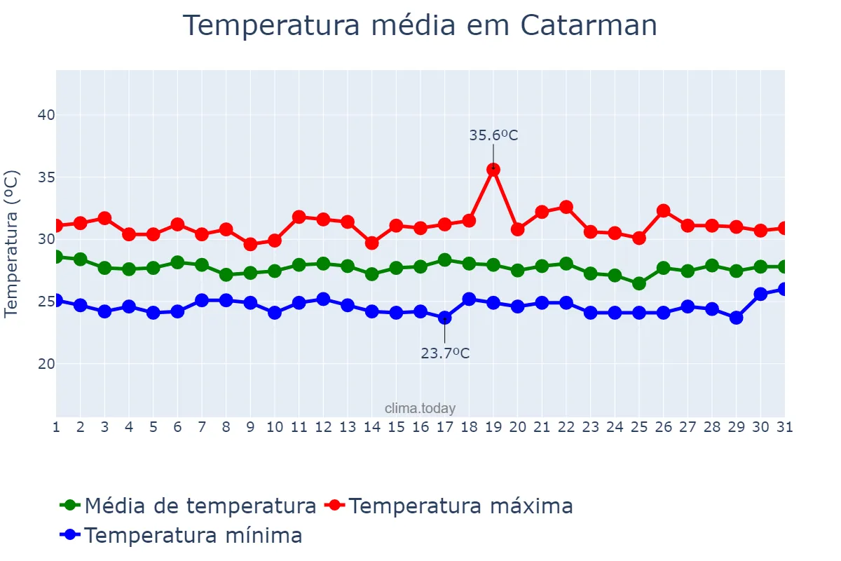 Temperatura em outubro em Catarman, Northern Samar, PH