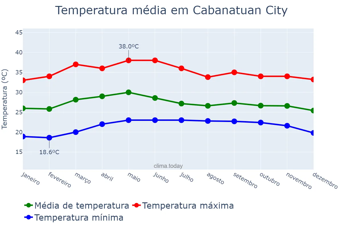 Temperatura anual em Cabanatuan City, Nueva Ecija, PH