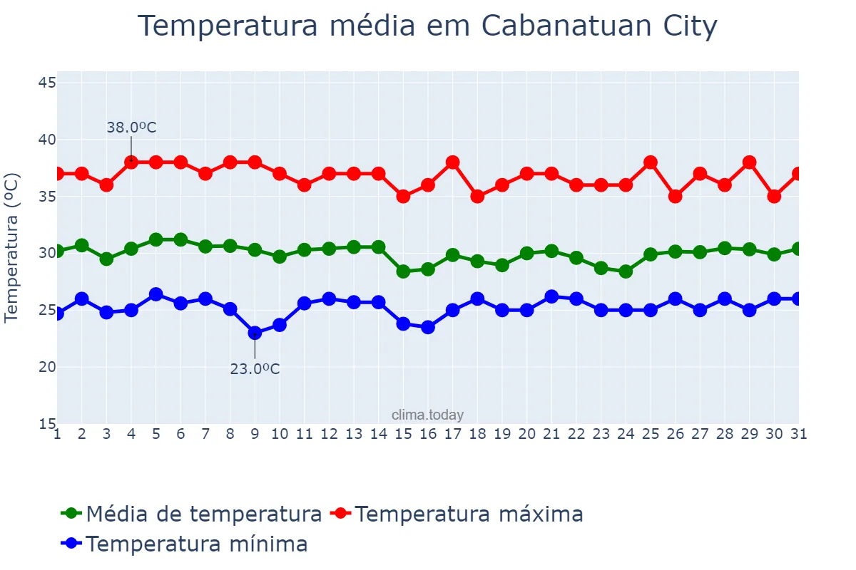 Temperatura em maio em Cabanatuan City, Nueva Ecija, PH