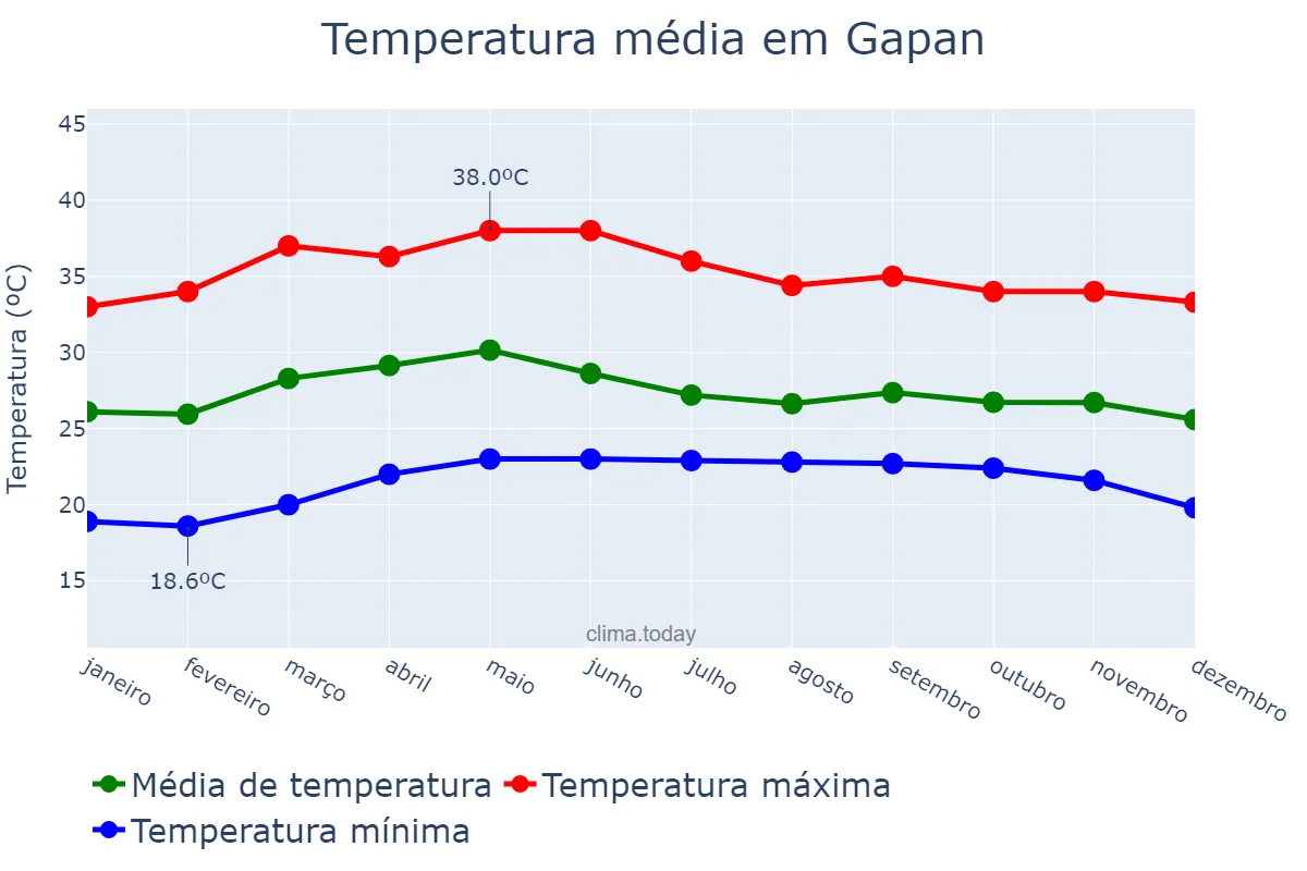 Temperatura anual em Gapan, Nueva Ecija, PH