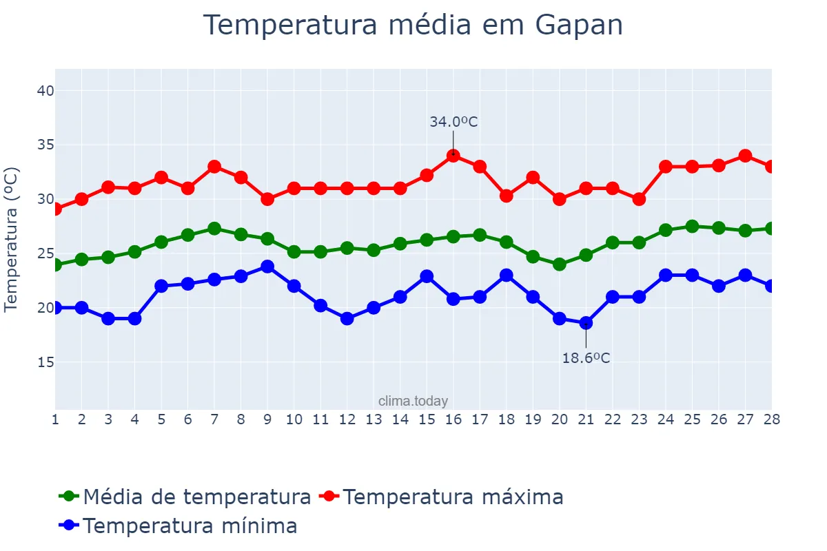 Temperatura em fevereiro em Gapan, Nueva Ecija, PH
