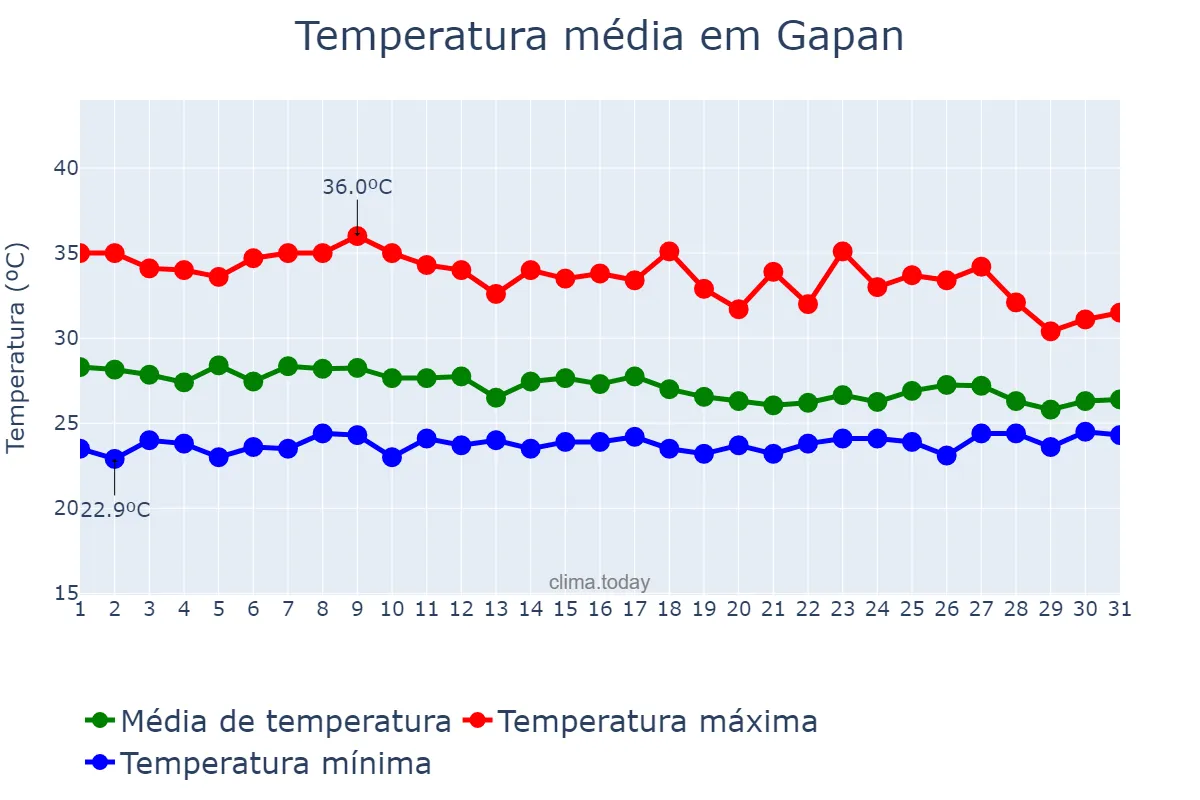 Temperatura em julho em Gapan, Nueva Ecija, PH