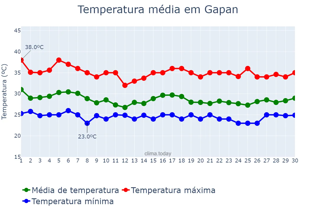 Temperatura em junho em Gapan, Nueva Ecija, PH