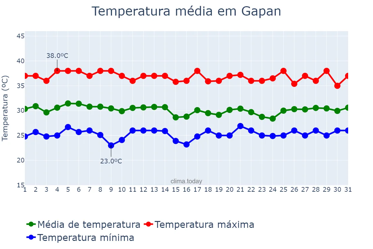 Temperatura em maio em Gapan, Nueva Ecija, PH