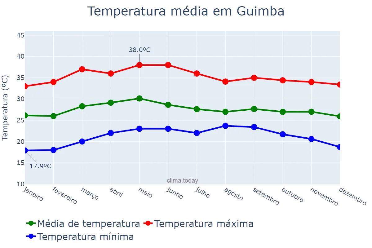 Temperatura anual em Guimba, Nueva Ecija, PH