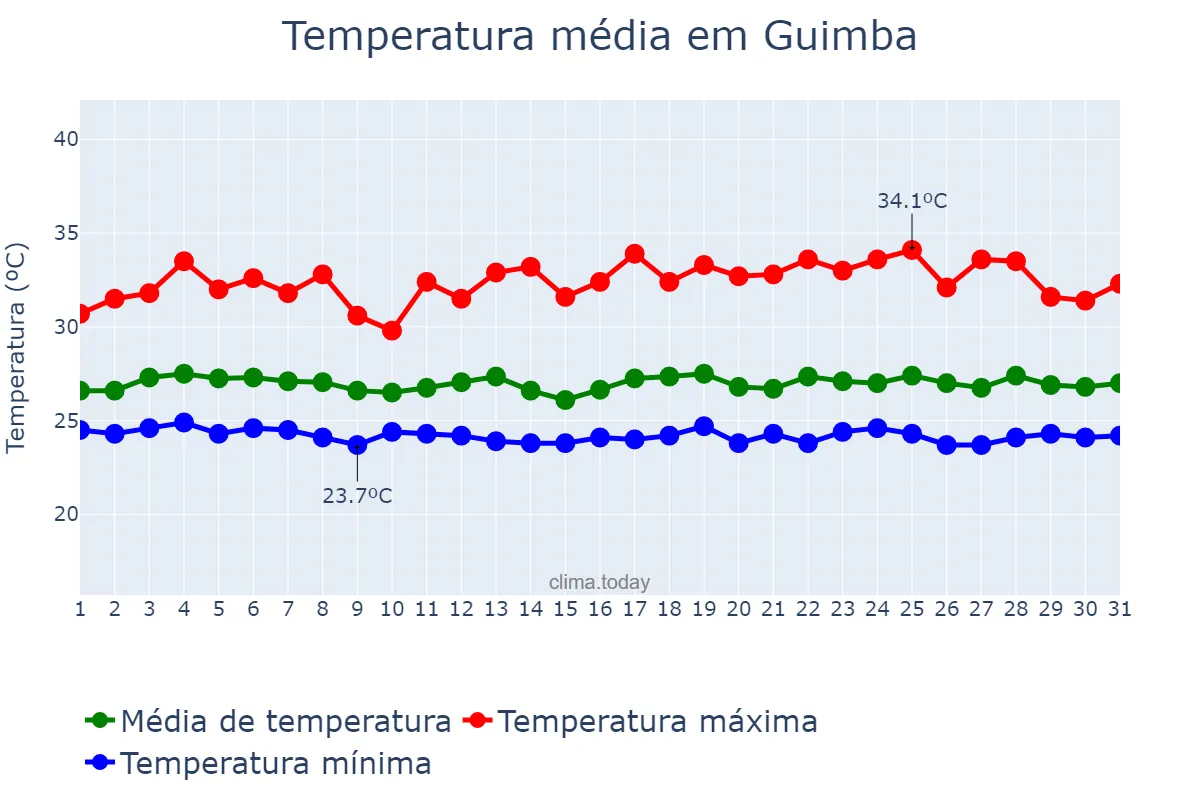 Temperatura em agosto em Guimba, Nueva Ecija, PH