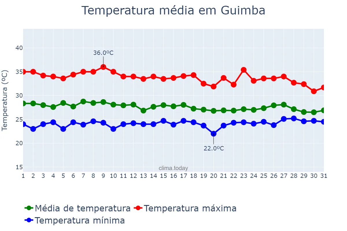 Temperatura em julho em Guimba, Nueva Ecija, PH