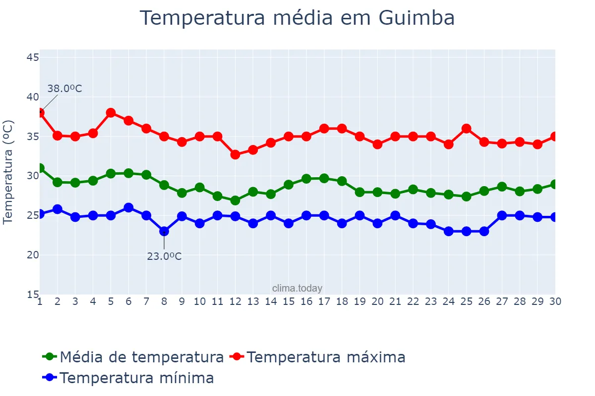 Temperatura em junho em Guimba, Nueva Ecija, PH