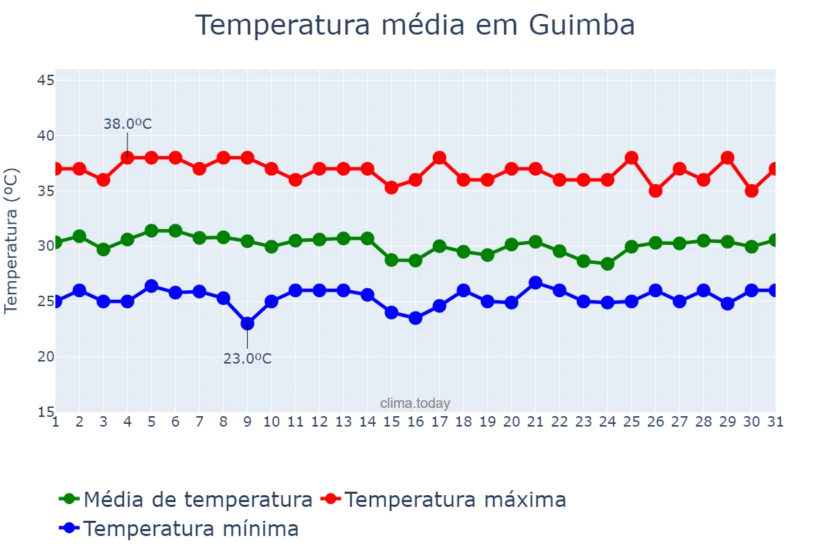 Temperatura em maio em Guimba, Nueva Ecija, PH
