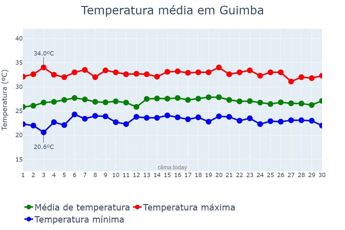 Temperatura em novembro em Guimba, Nueva Ecija, PH