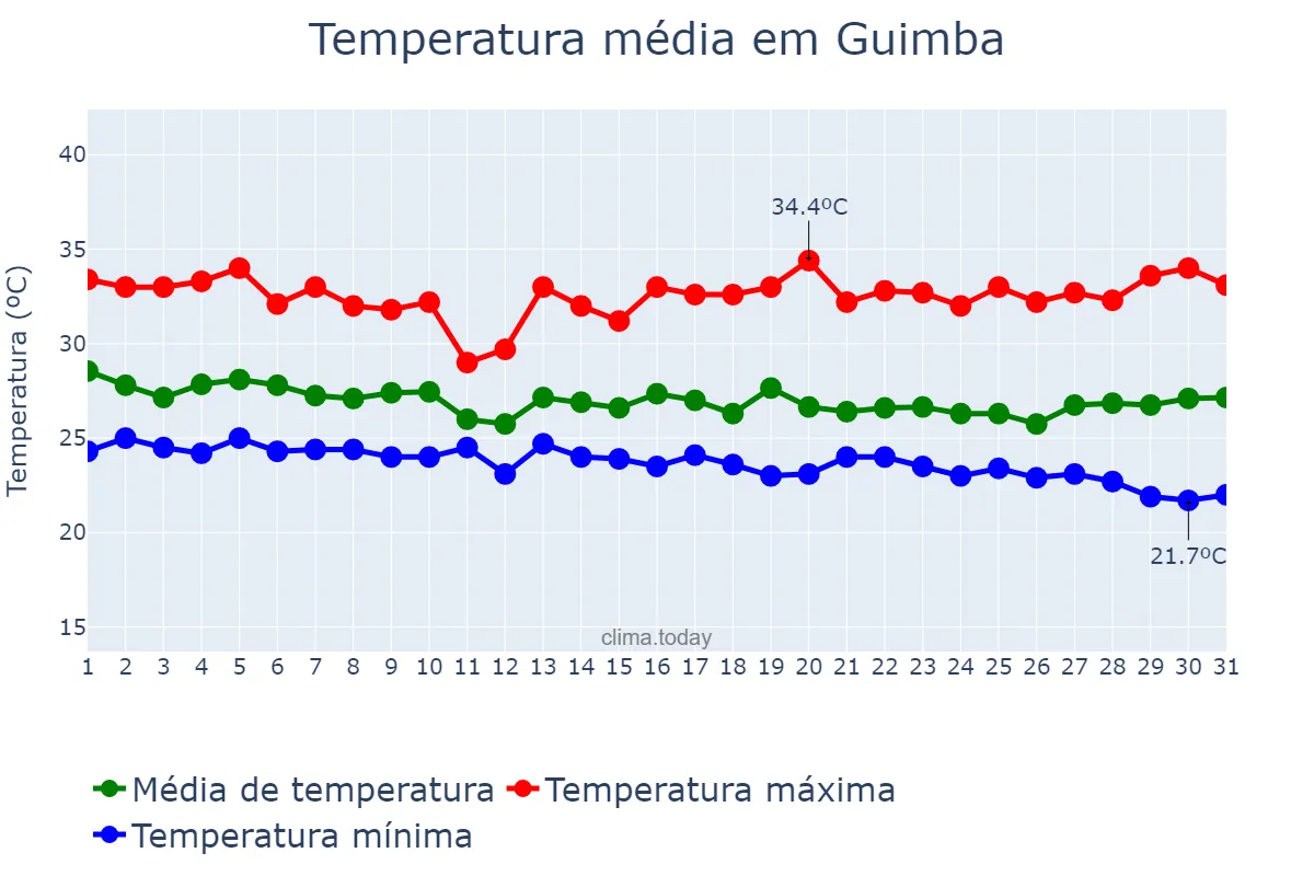 Temperatura em outubro em Guimba, Nueva Ecija, PH
