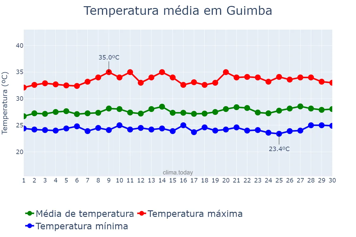 Temperatura em setembro em Guimba, Nueva Ecija, PH