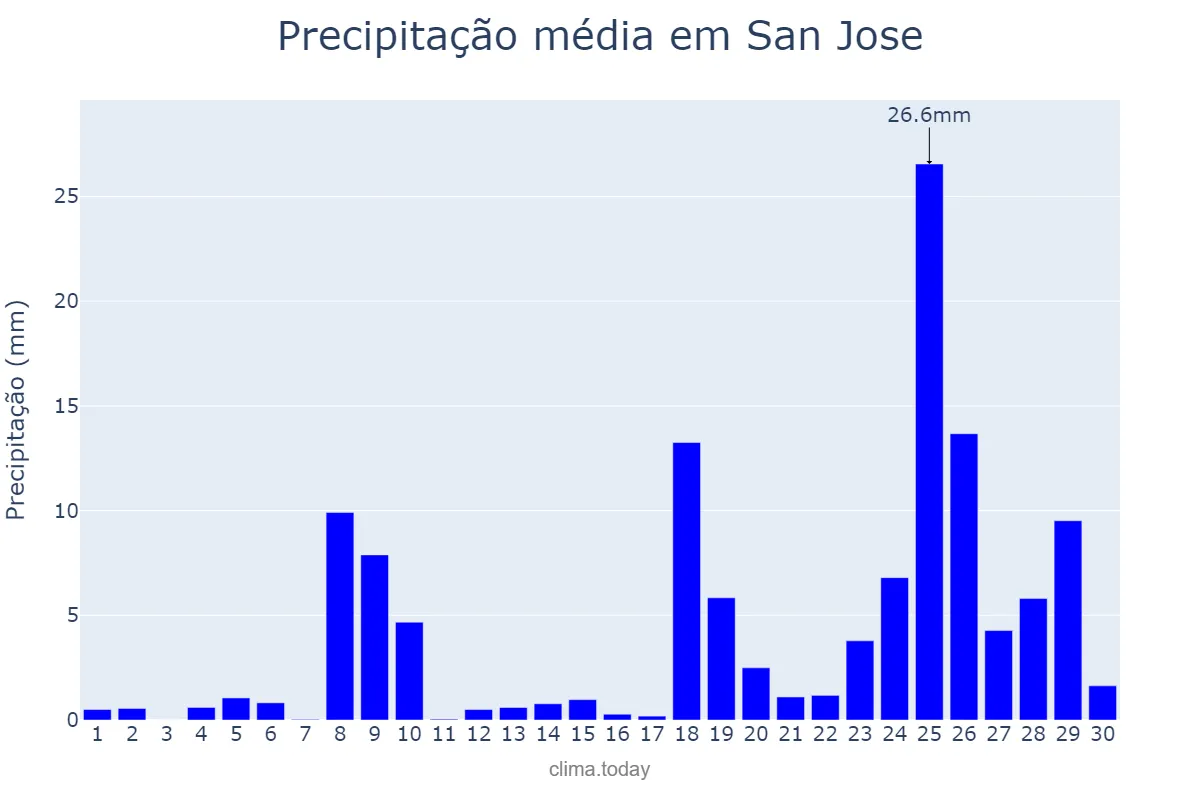 Precipitação em abril em San Jose, Nueva Ecija, PH