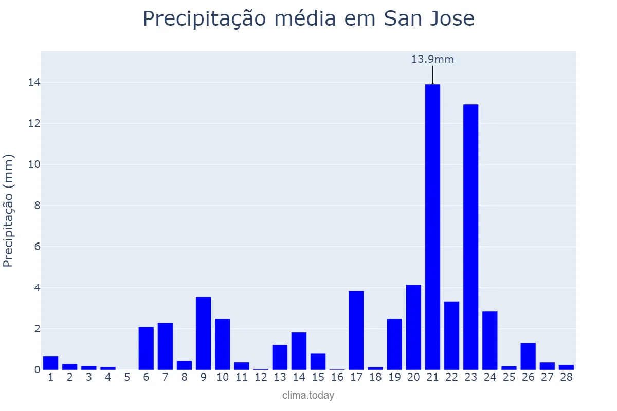 Precipitação em fevereiro em San Jose, Nueva Ecija, PH